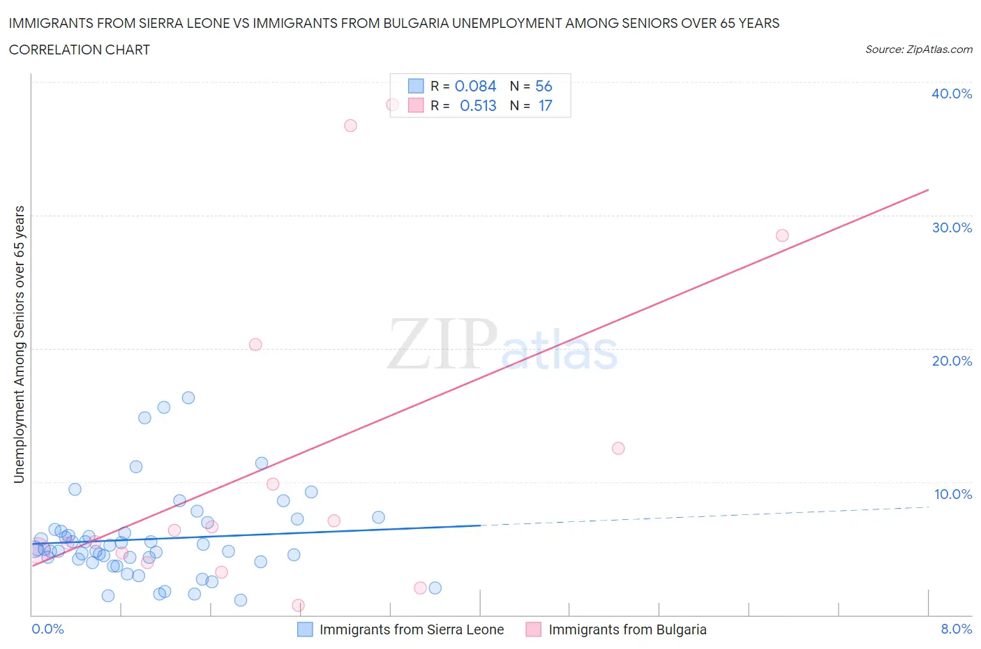 Immigrants from Sierra Leone vs Immigrants from Bulgaria Unemployment Among Seniors over 65 years