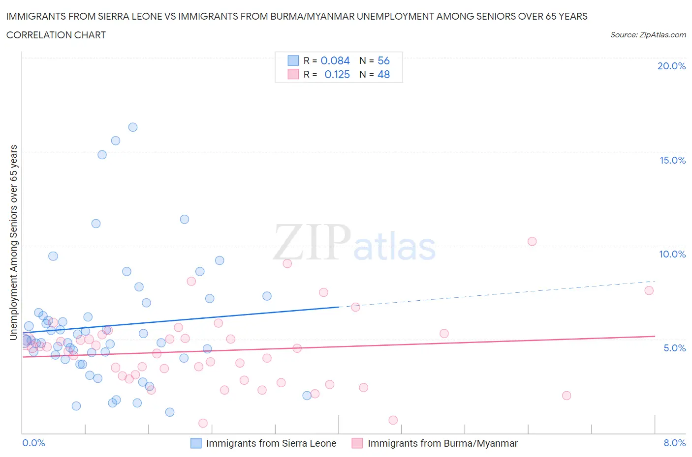 Immigrants from Sierra Leone vs Immigrants from Burma/Myanmar Unemployment Among Seniors over 65 years