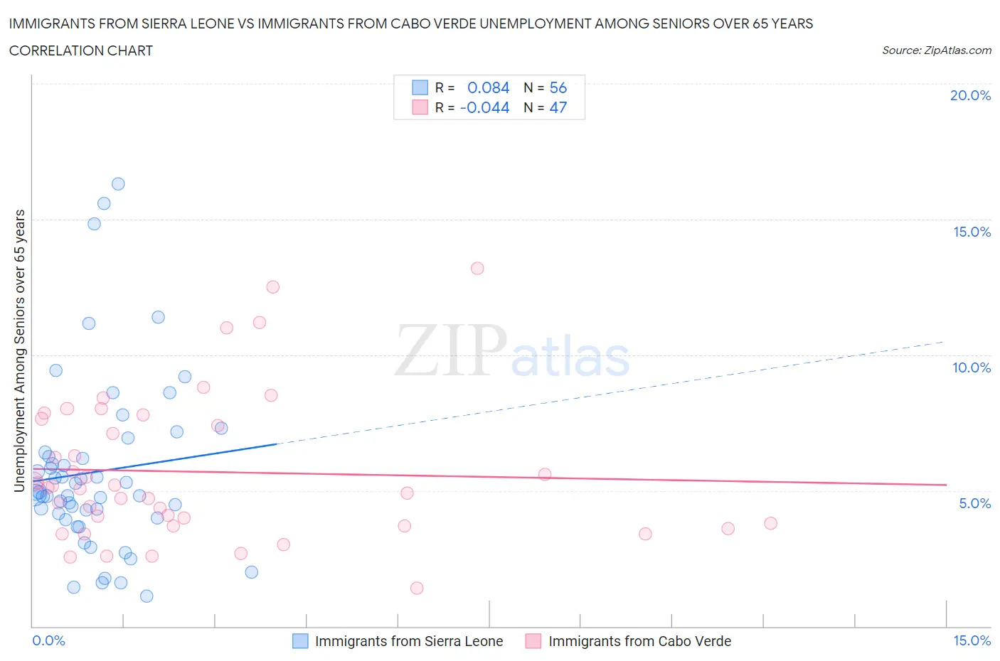 Immigrants from Sierra Leone vs Immigrants from Cabo Verde Unemployment Among Seniors over 65 years
