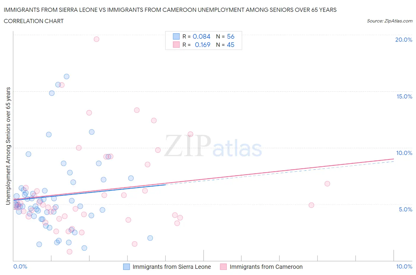 Immigrants from Sierra Leone vs Immigrants from Cameroon Unemployment Among Seniors over 65 years