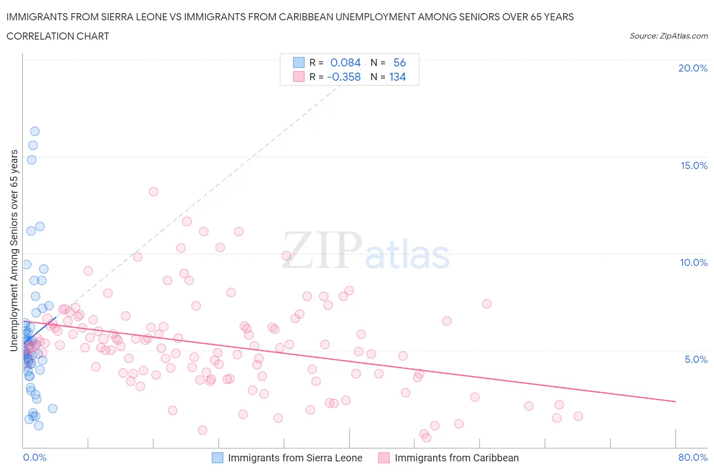 Immigrants from Sierra Leone vs Immigrants from Caribbean Unemployment Among Seniors over 65 years