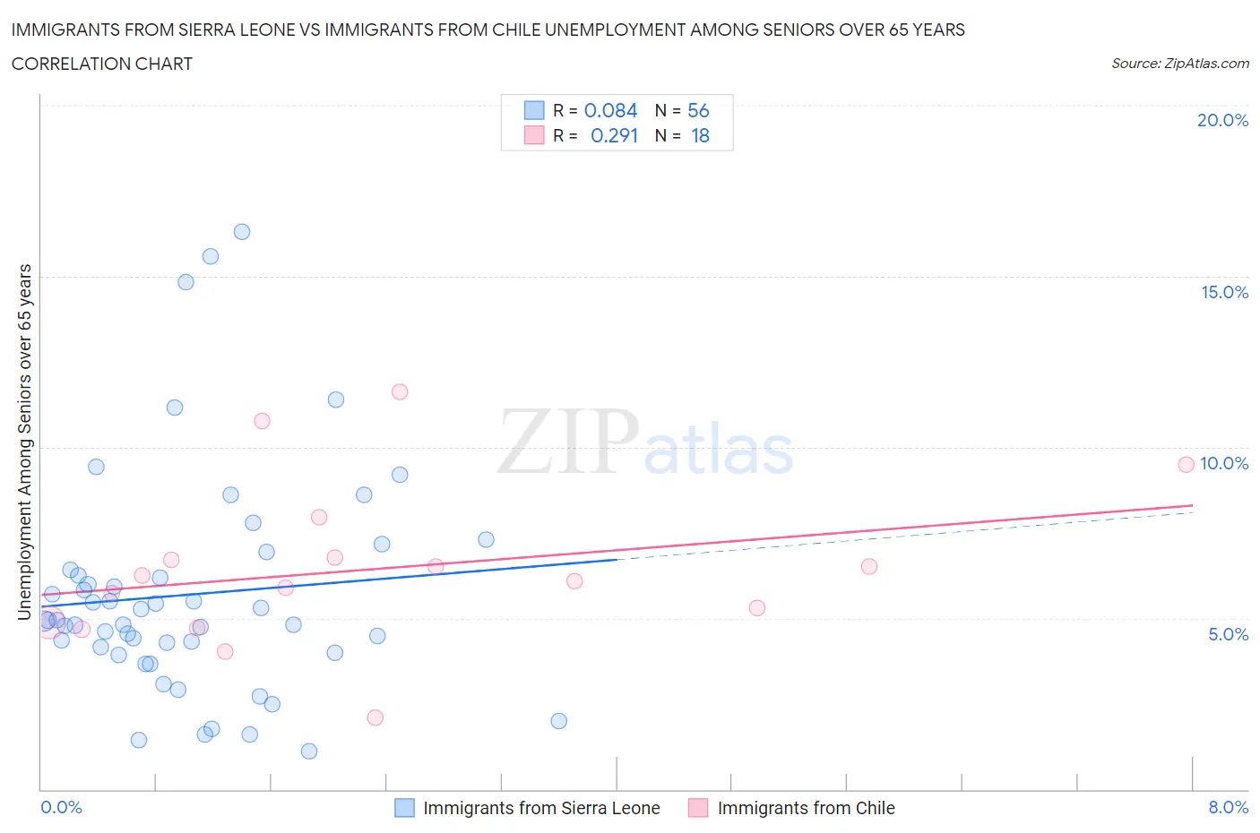 Immigrants from Sierra Leone vs Immigrants from Chile Unemployment Among Seniors over 65 years