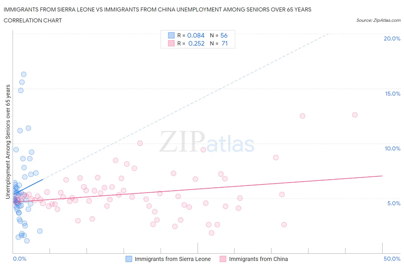 Immigrants from Sierra Leone vs Immigrants from China Unemployment Among Seniors over 65 years
