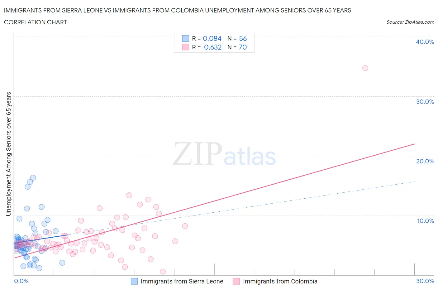 Immigrants from Sierra Leone vs Immigrants from Colombia Unemployment Among Seniors over 65 years