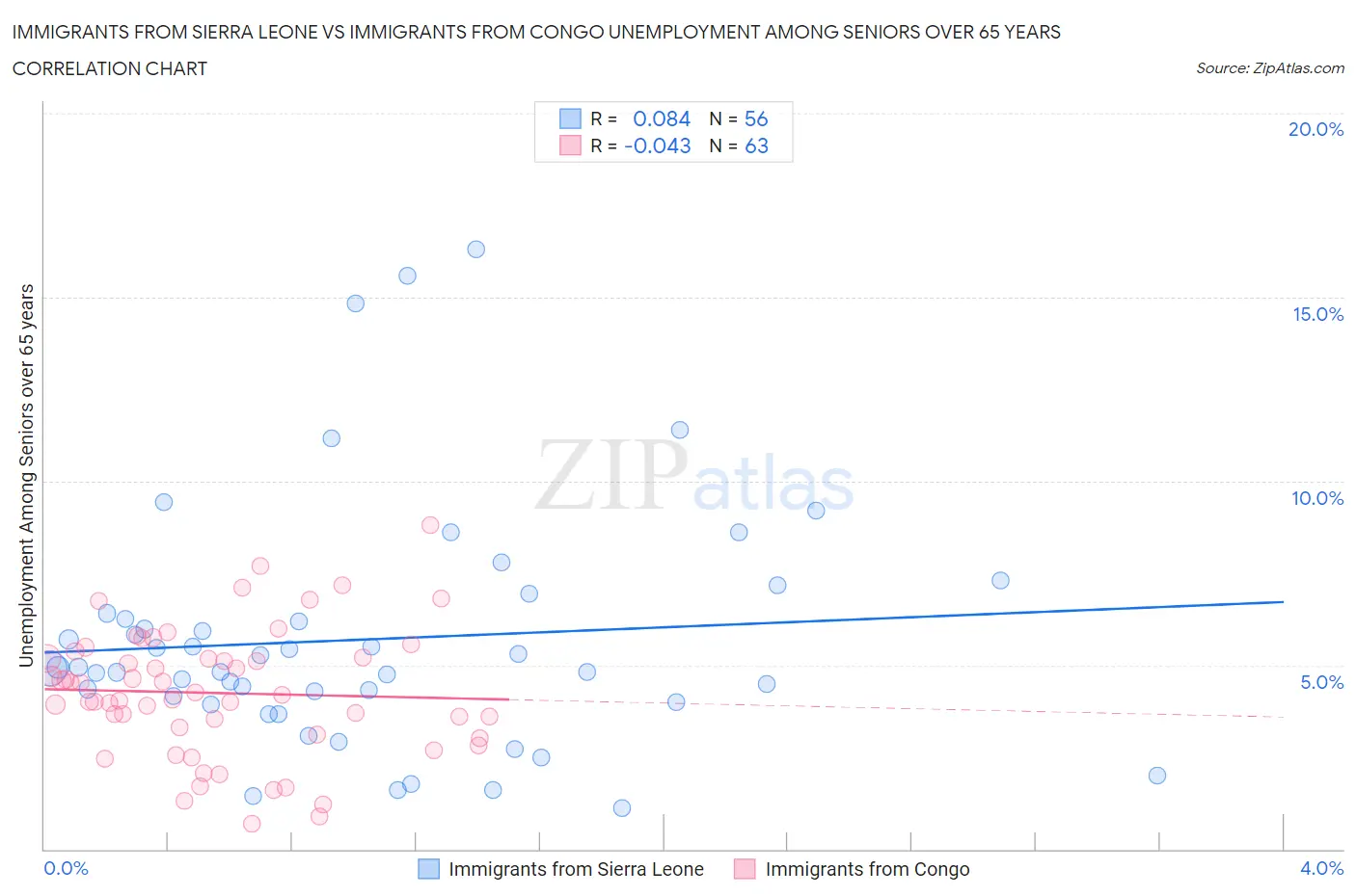 Immigrants from Sierra Leone vs Immigrants from Congo Unemployment Among Seniors over 65 years