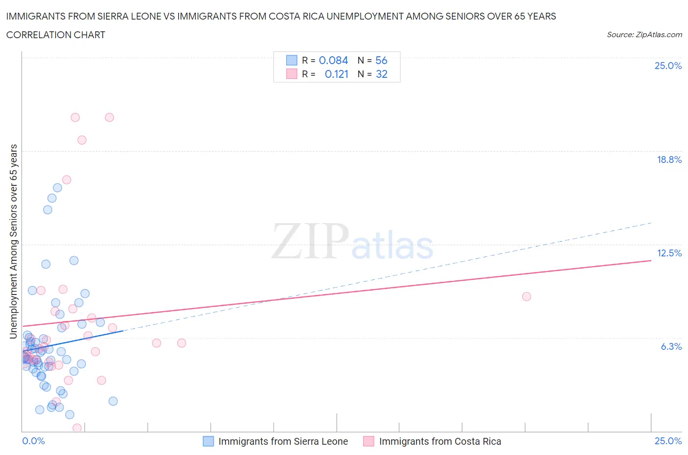 Immigrants from Sierra Leone vs Immigrants from Costa Rica Unemployment Among Seniors over 65 years