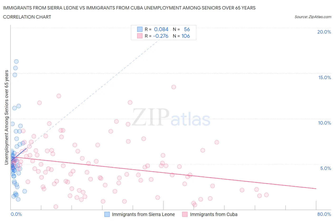 Immigrants from Sierra Leone vs Immigrants from Cuba Unemployment Among Seniors over 65 years