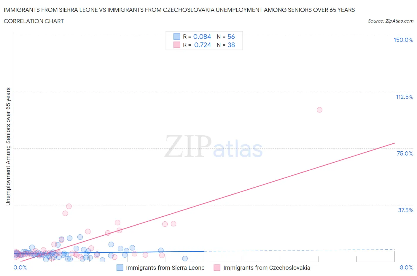 Immigrants from Sierra Leone vs Immigrants from Czechoslovakia Unemployment Among Seniors over 65 years