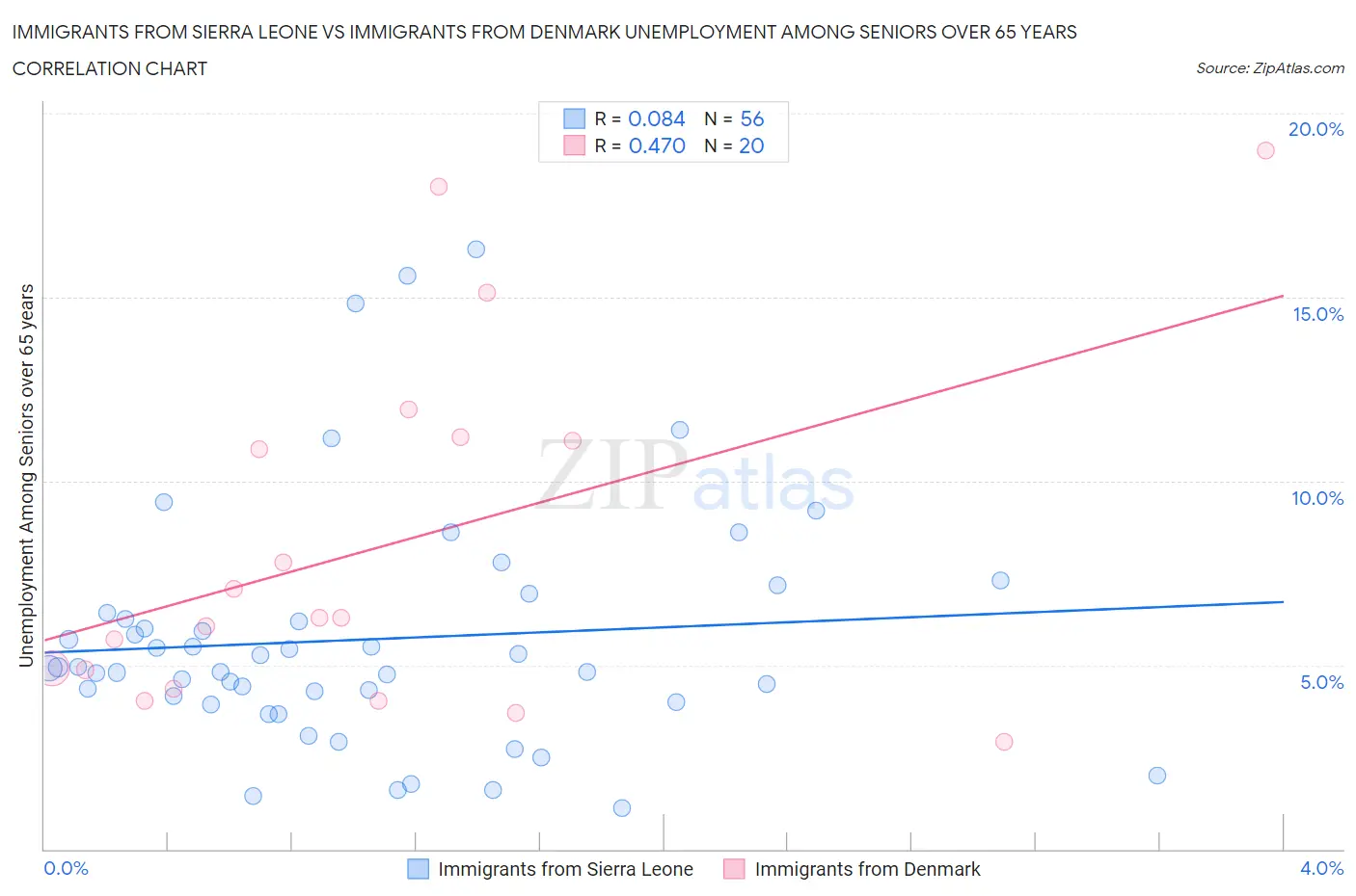 Immigrants from Sierra Leone vs Immigrants from Denmark Unemployment Among Seniors over 65 years