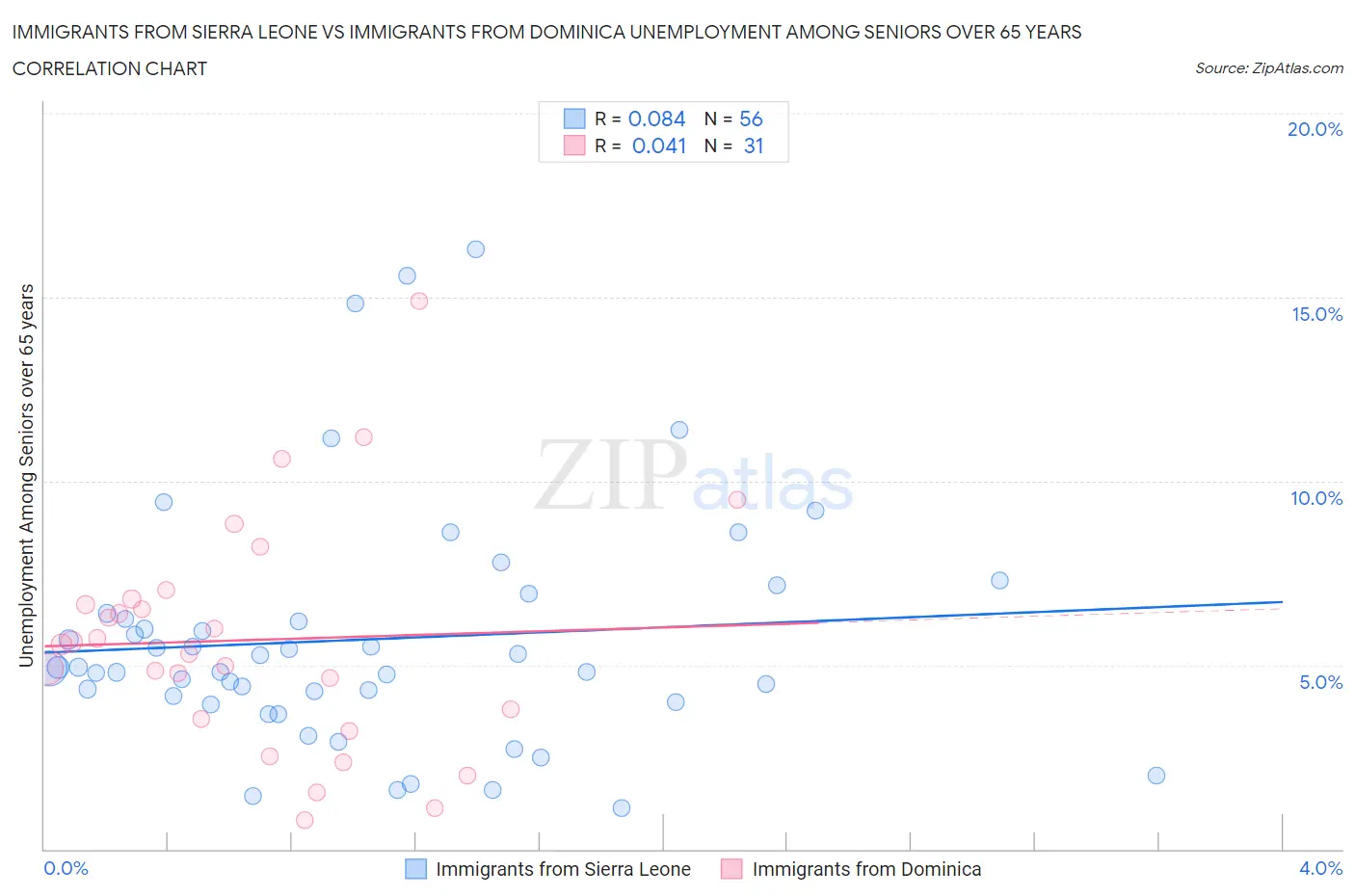 Immigrants from Sierra Leone vs Immigrants from Dominica Unemployment Among Seniors over 65 years