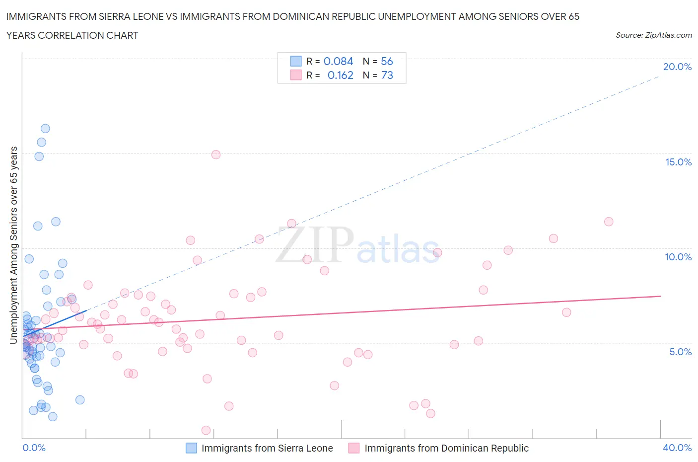 Immigrants from Sierra Leone vs Immigrants from Dominican Republic Unemployment Among Seniors over 65 years