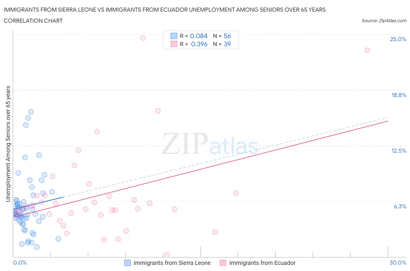 Immigrants from Sierra Leone vs Immigrants from Ecuador Unemployment Among Seniors over 65 years