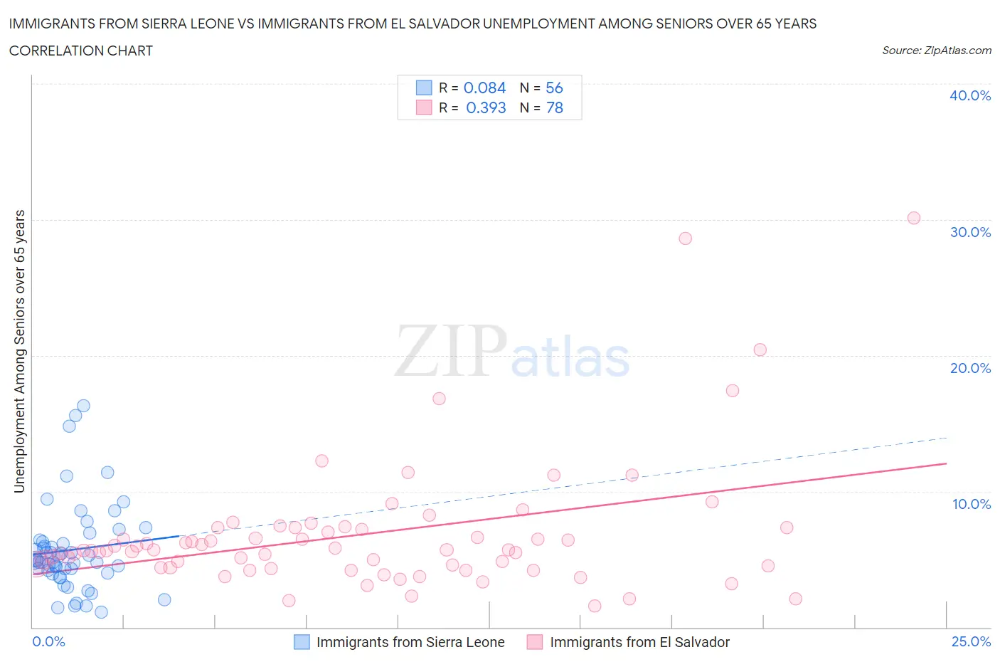 Immigrants from Sierra Leone vs Immigrants from El Salvador Unemployment Among Seniors over 65 years