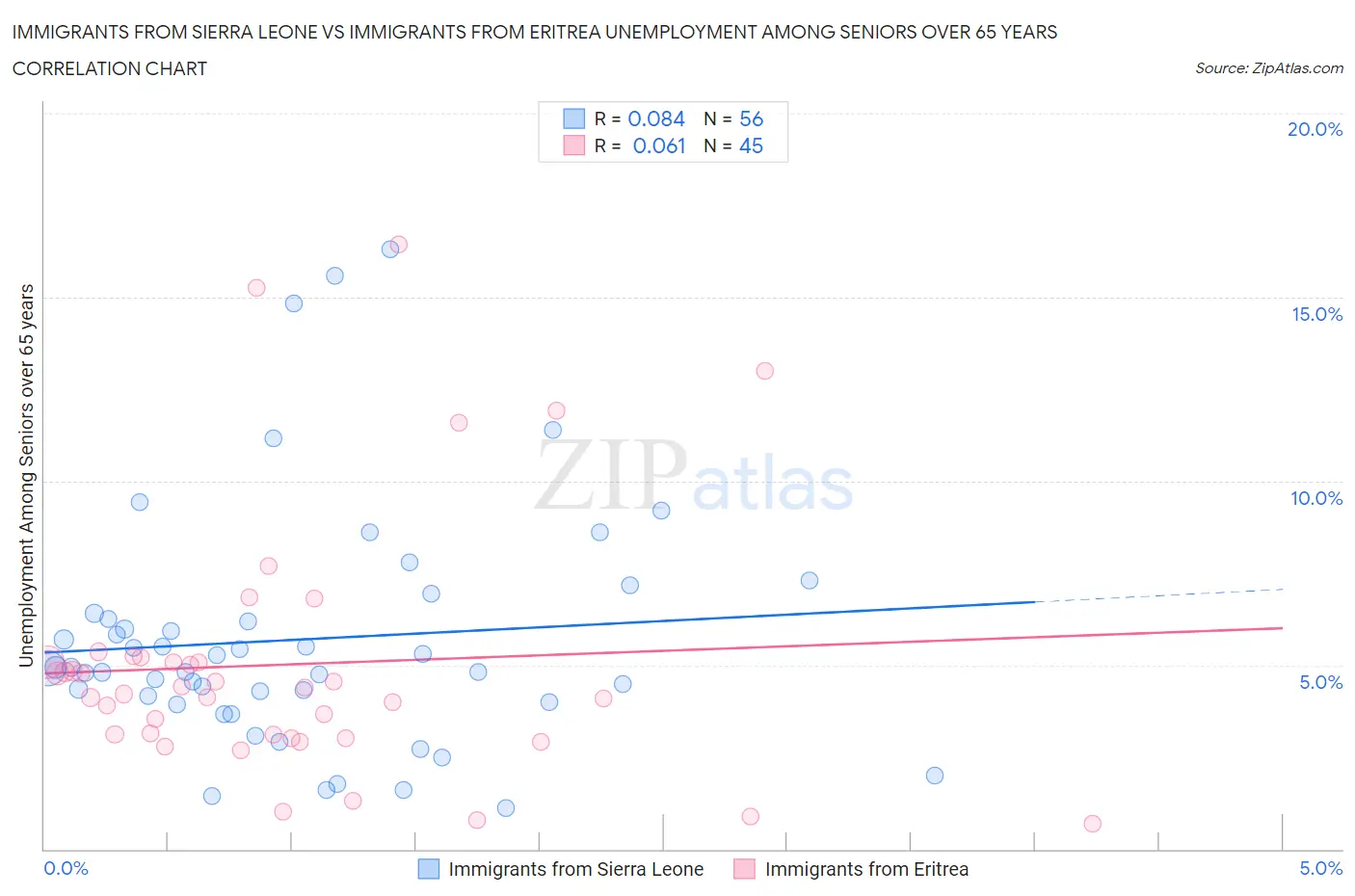 Immigrants from Sierra Leone vs Immigrants from Eritrea Unemployment Among Seniors over 65 years