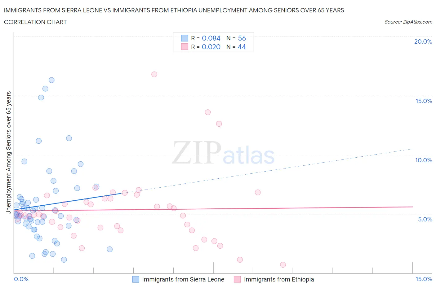 Immigrants from Sierra Leone vs Immigrants from Ethiopia Unemployment Among Seniors over 65 years