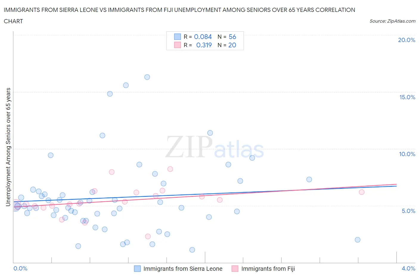 Immigrants from Sierra Leone vs Immigrants from Fiji Unemployment Among Seniors over 65 years