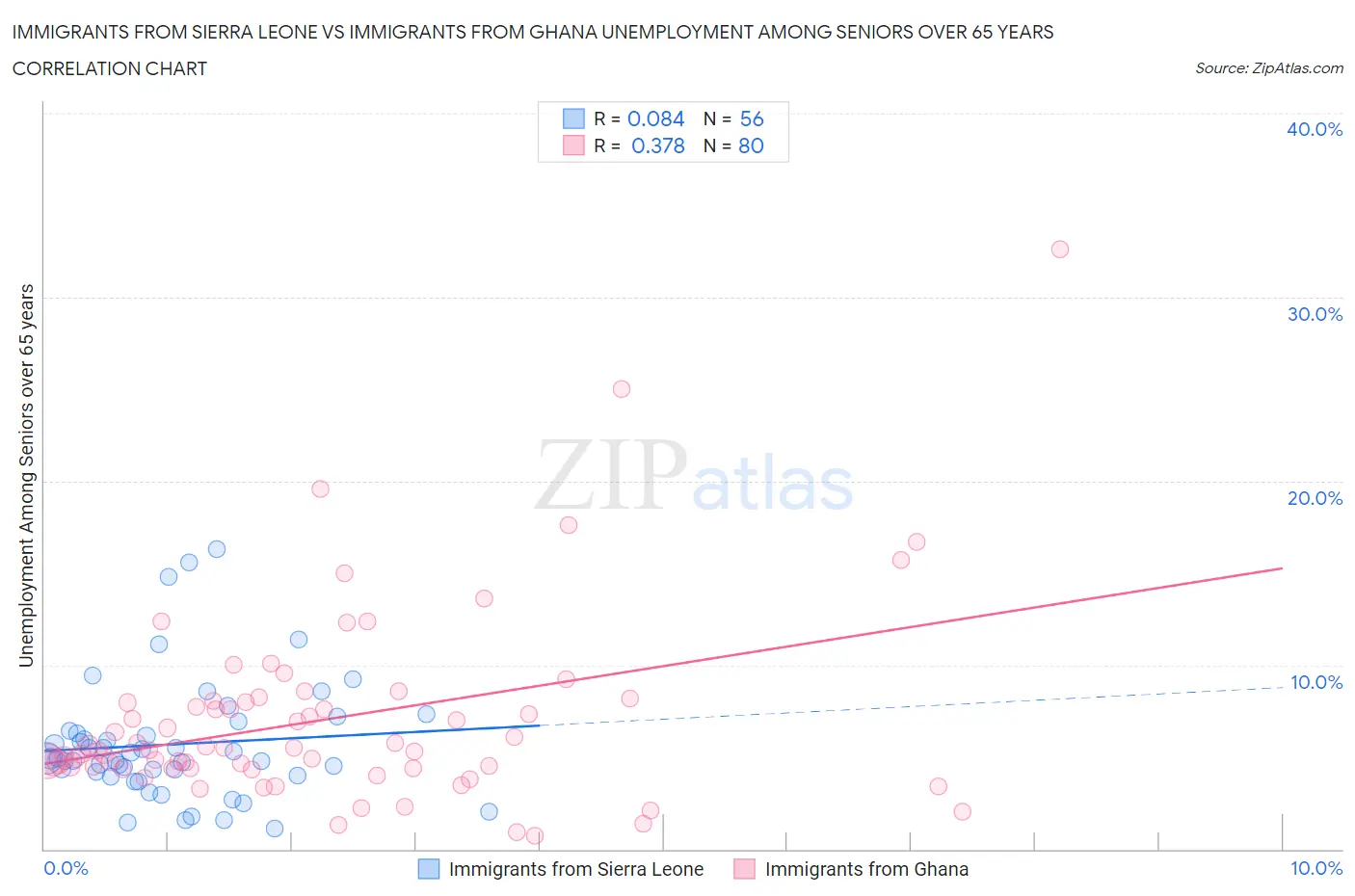 Immigrants from Sierra Leone vs Immigrants from Ghana Unemployment Among Seniors over 65 years