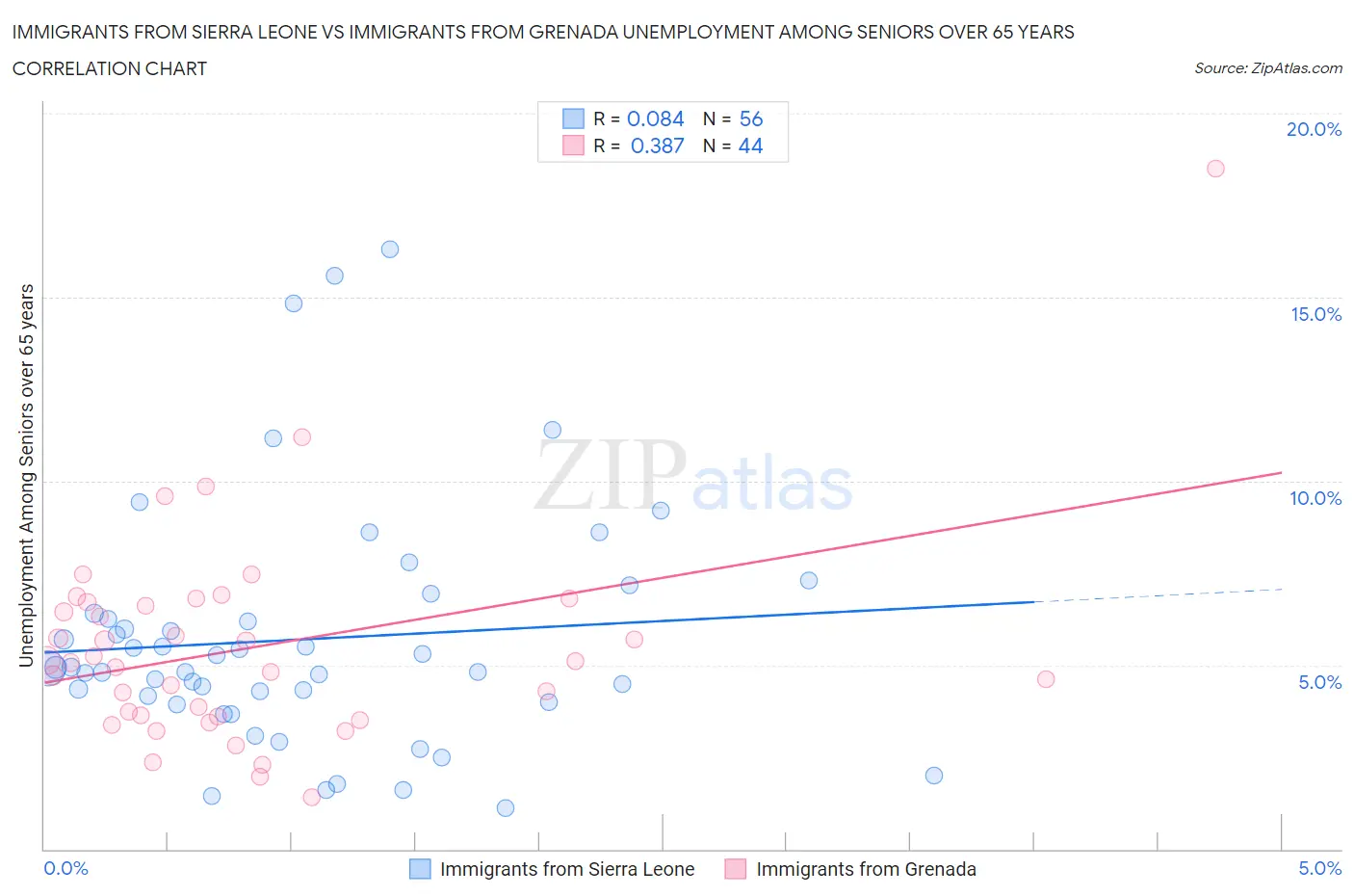 Immigrants from Sierra Leone vs Immigrants from Grenada Unemployment Among Seniors over 65 years