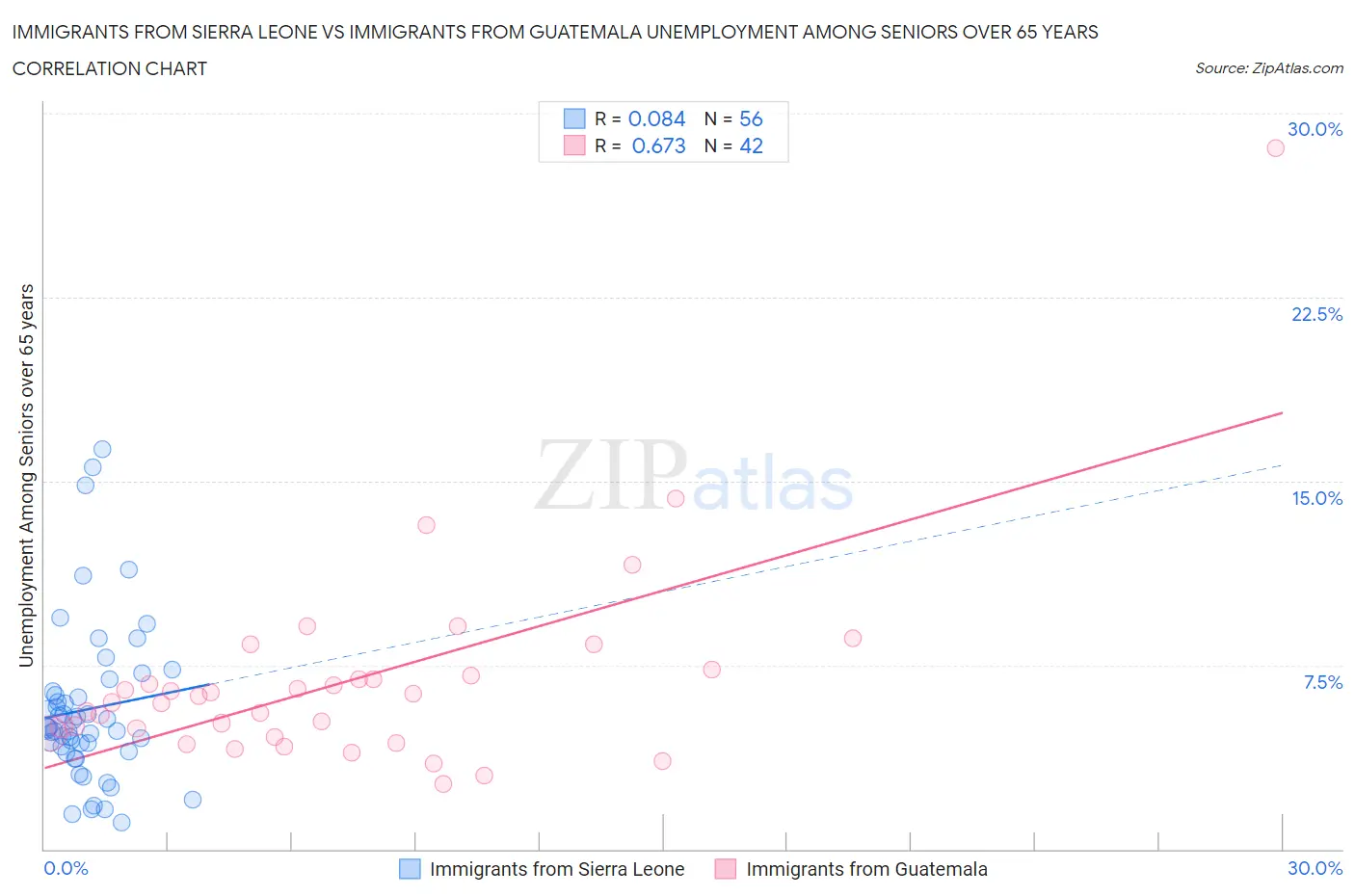 Immigrants from Sierra Leone vs Immigrants from Guatemala Unemployment Among Seniors over 65 years