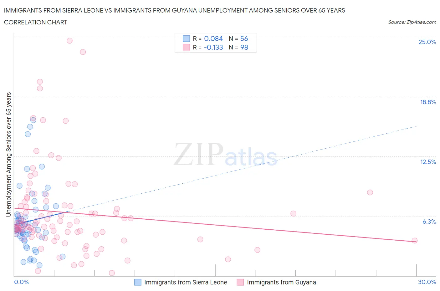 Immigrants from Sierra Leone vs Immigrants from Guyana Unemployment Among Seniors over 65 years
