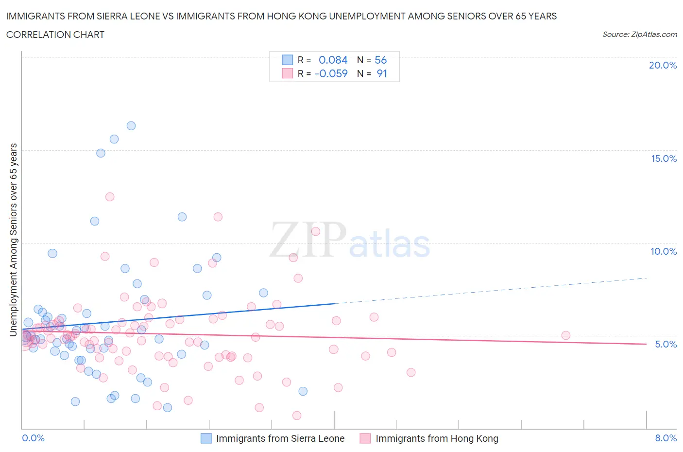 Immigrants from Sierra Leone vs Immigrants from Hong Kong Unemployment Among Seniors over 65 years