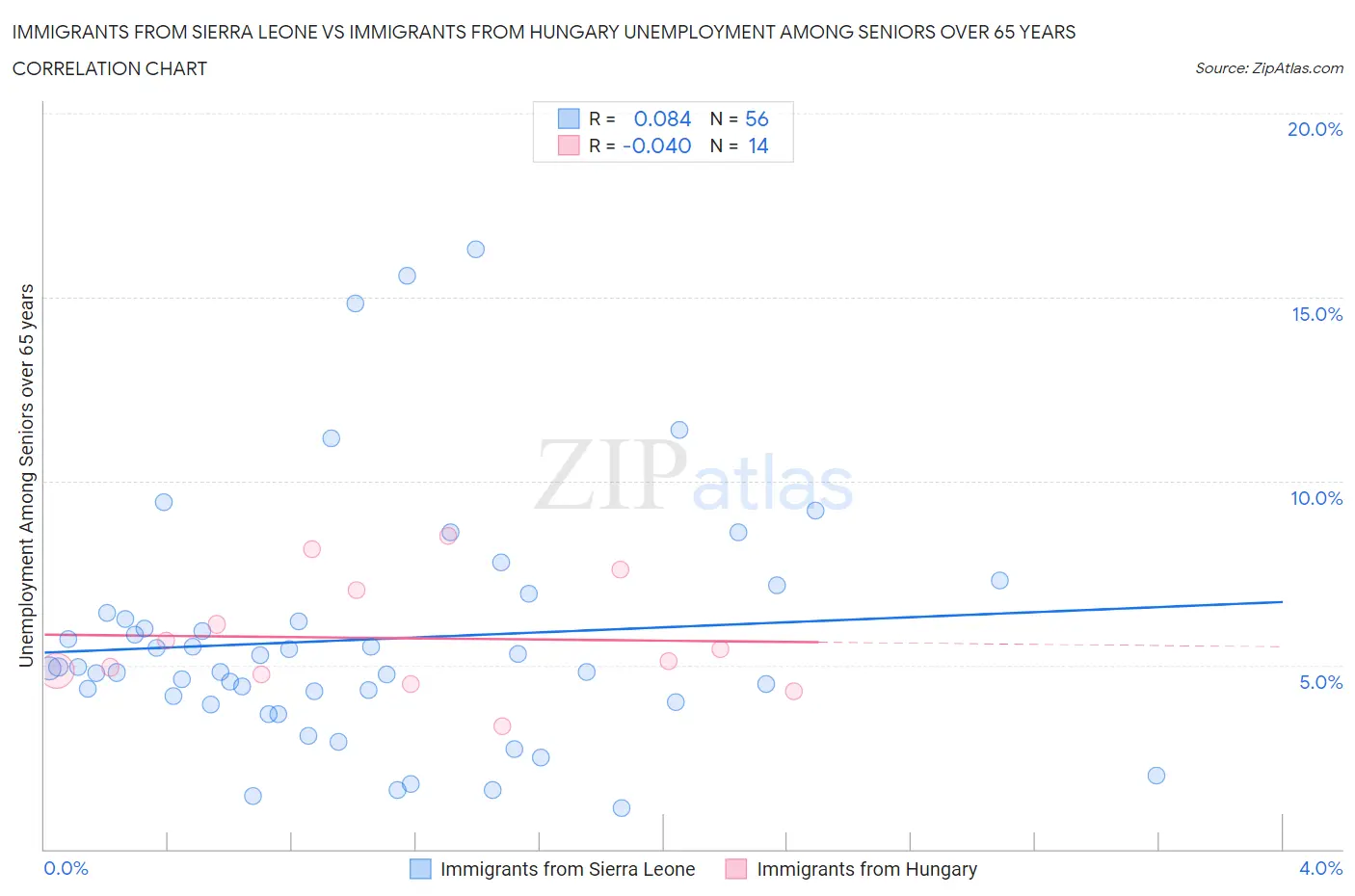 Immigrants from Sierra Leone vs Immigrants from Hungary Unemployment Among Seniors over 65 years