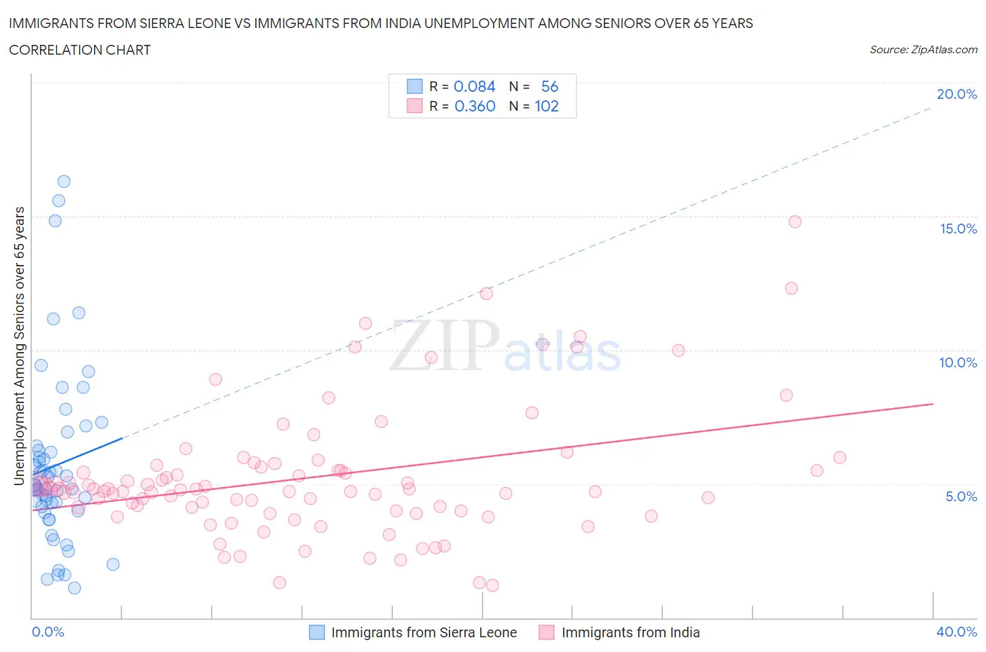 Immigrants from Sierra Leone vs Immigrants from India Unemployment Among Seniors over 65 years