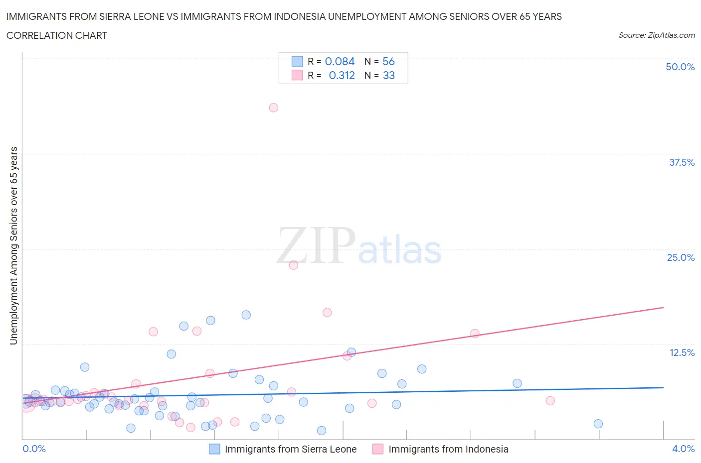 Immigrants from Sierra Leone vs Immigrants from Indonesia Unemployment Among Seniors over 65 years