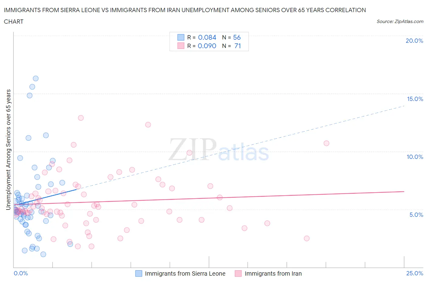 Immigrants from Sierra Leone vs Immigrants from Iran Unemployment Among Seniors over 65 years