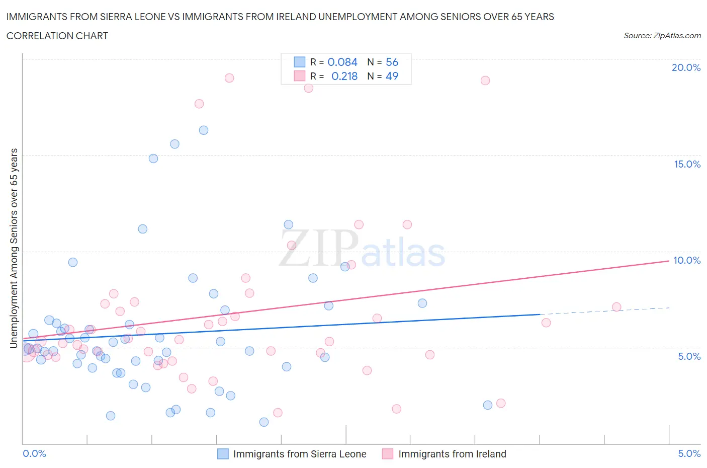 Immigrants from Sierra Leone vs Immigrants from Ireland Unemployment Among Seniors over 65 years