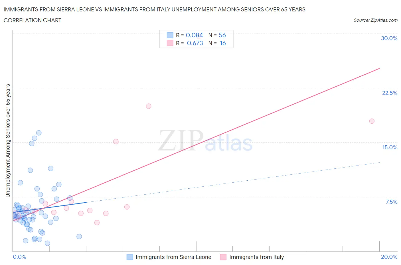 Immigrants from Sierra Leone vs Immigrants from Italy Unemployment Among Seniors over 65 years