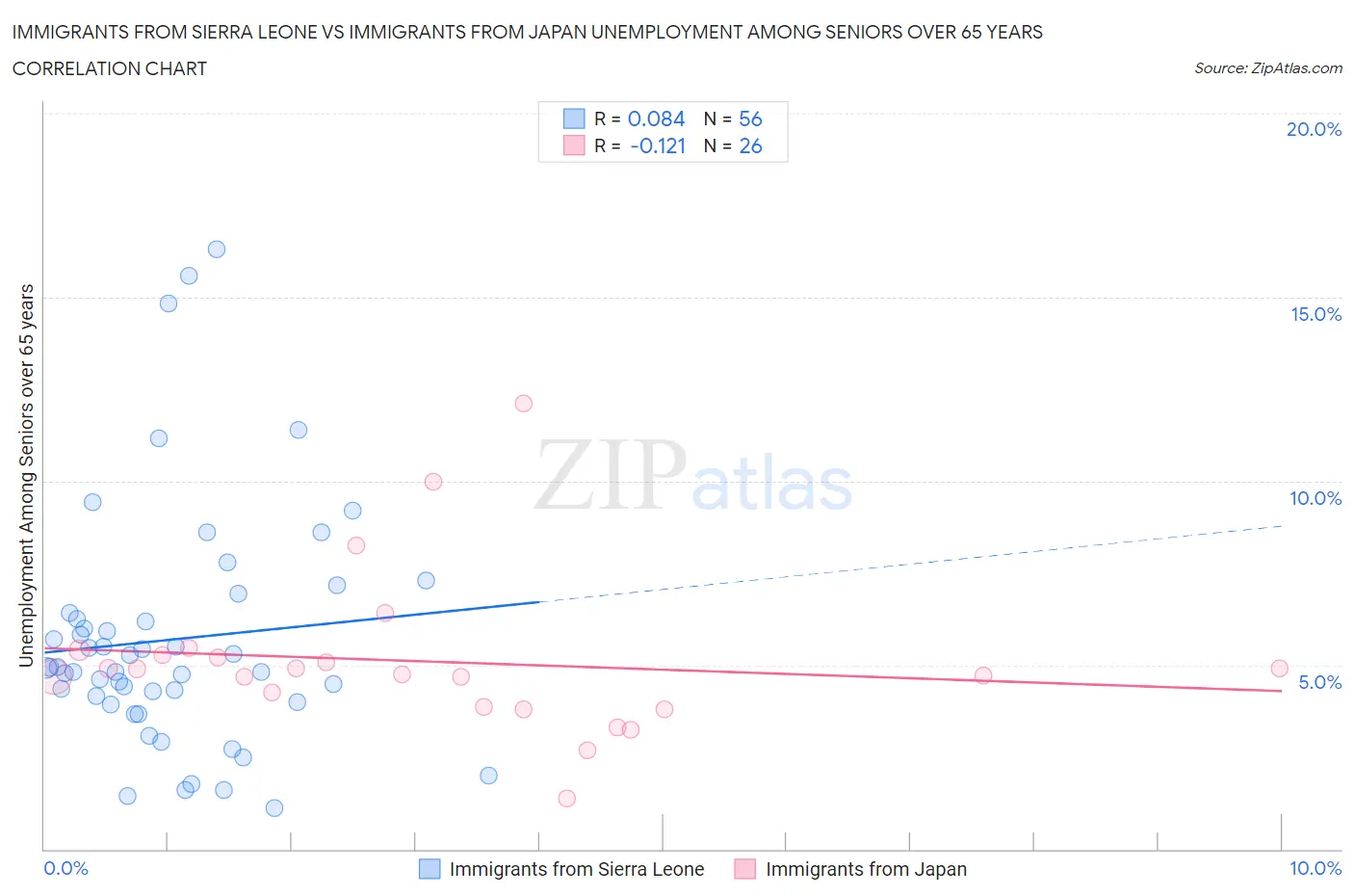 Immigrants from Sierra Leone vs Immigrants from Japan Unemployment Among Seniors over 65 years