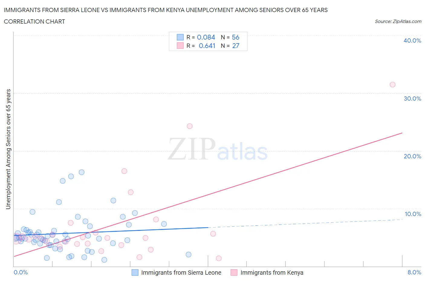 Immigrants from Sierra Leone vs Immigrants from Kenya Unemployment Among Seniors over 65 years