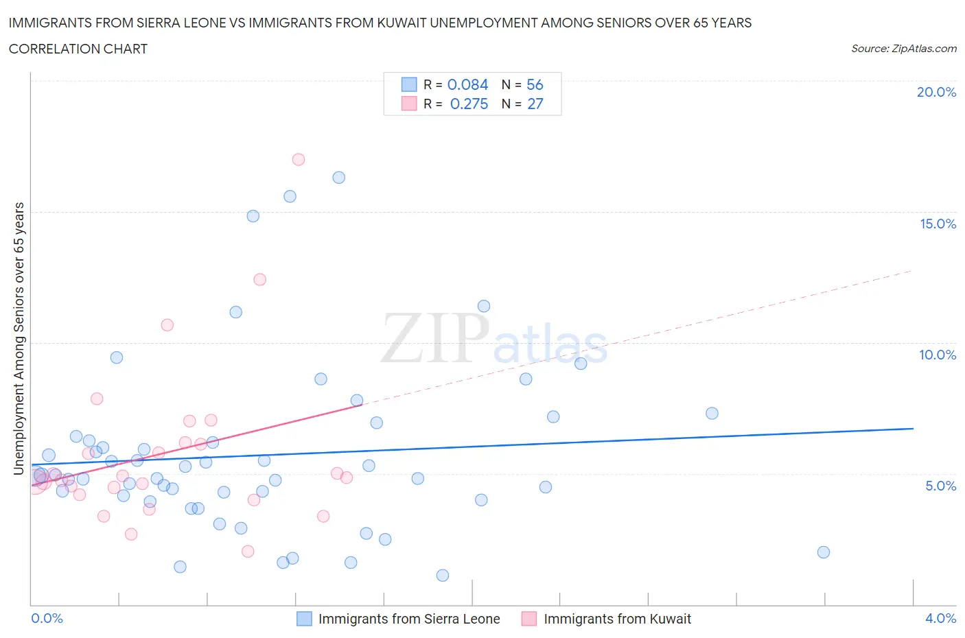 Immigrants from Sierra Leone vs Immigrants from Kuwait Unemployment Among Seniors over 65 years