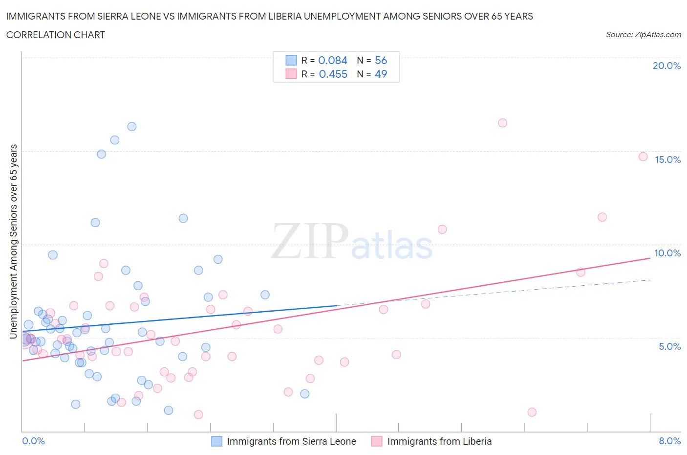Immigrants from Sierra Leone vs Immigrants from Liberia Unemployment Among Seniors over 65 years