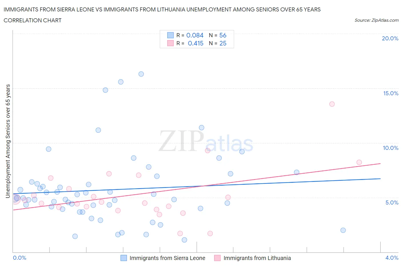 Immigrants from Sierra Leone vs Immigrants from Lithuania Unemployment Among Seniors over 65 years
