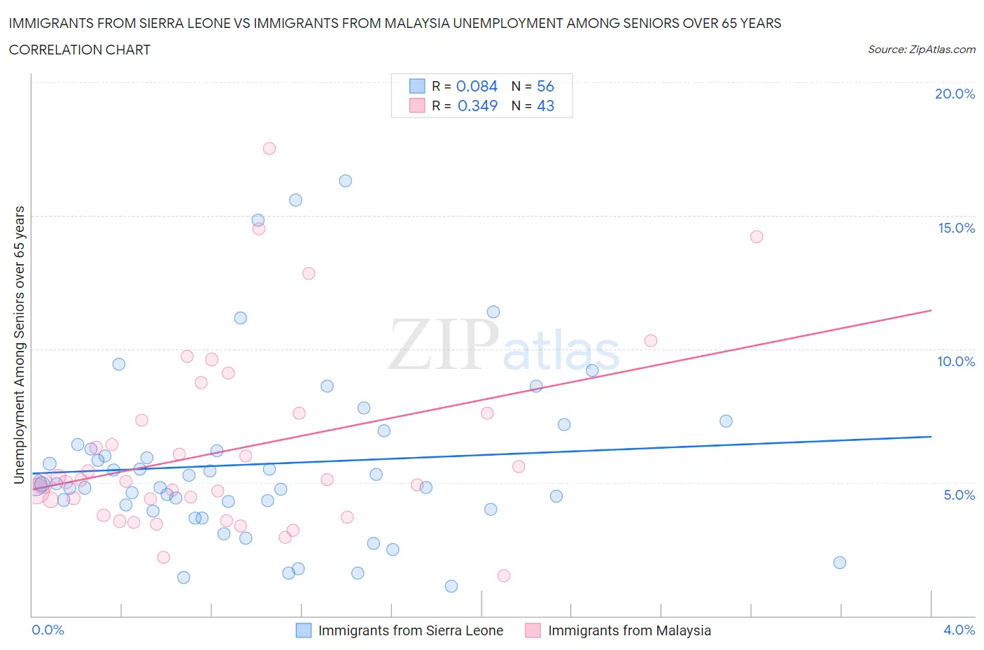 Immigrants from Sierra Leone vs Immigrants from Malaysia Unemployment Among Seniors over 65 years