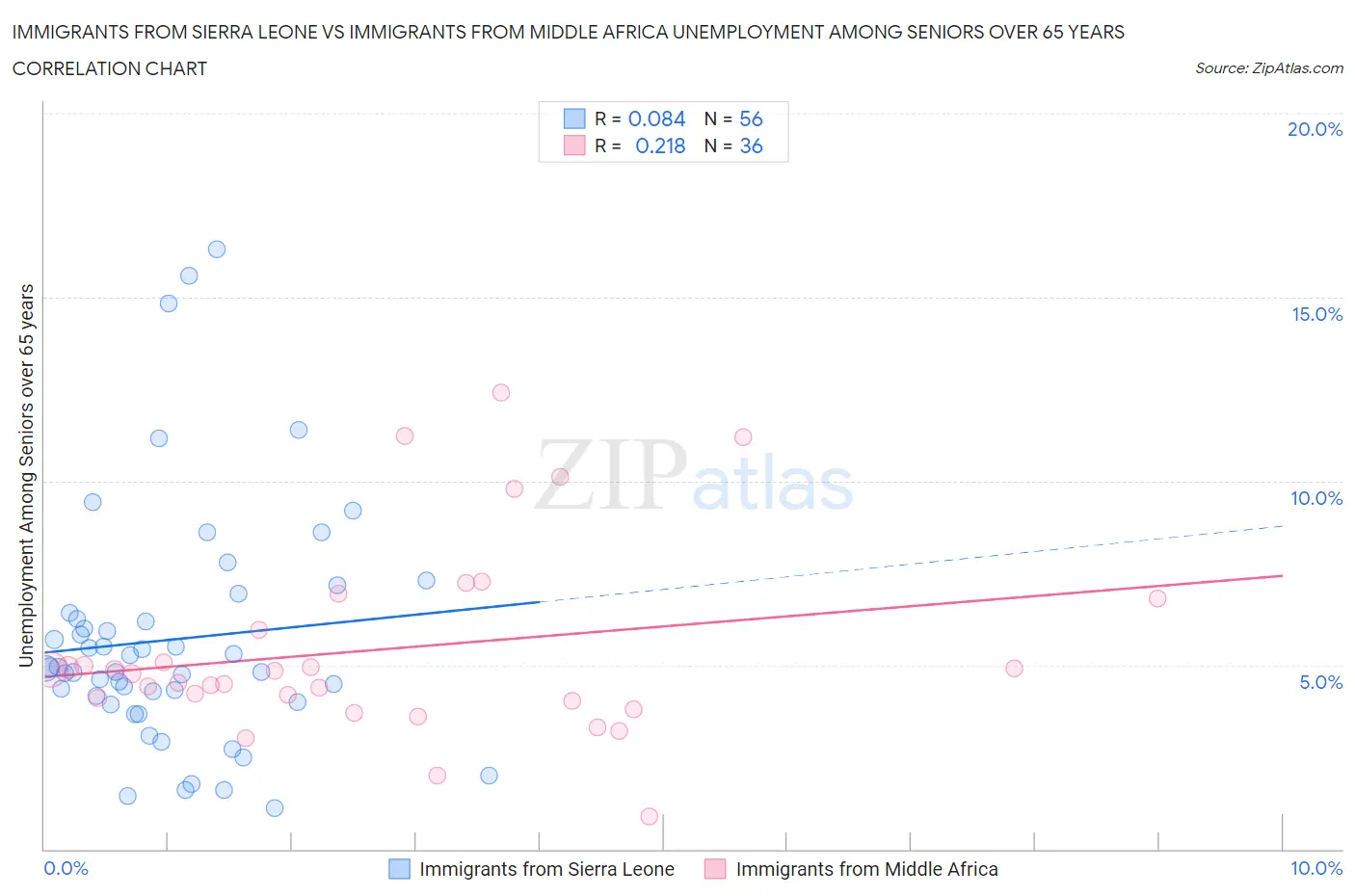 Immigrants from Sierra Leone vs Immigrants from Middle Africa Unemployment Among Seniors over 65 years