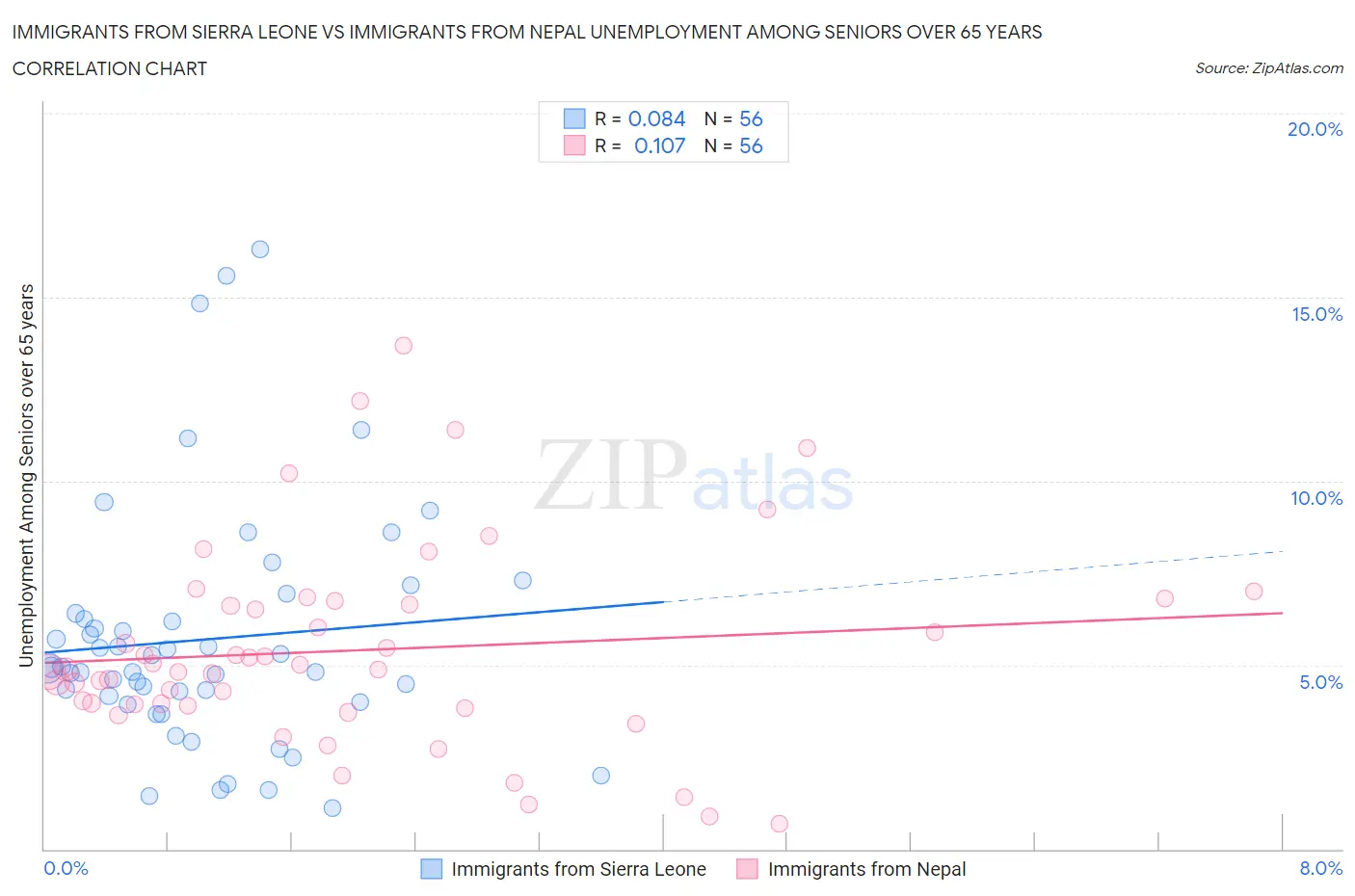 Immigrants from Sierra Leone vs Immigrants from Nepal Unemployment Among Seniors over 65 years