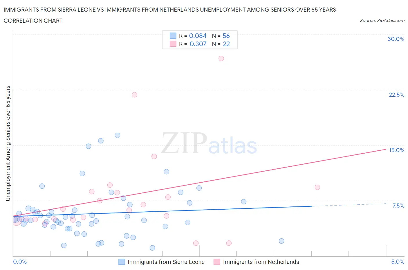 Immigrants from Sierra Leone vs Immigrants from Netherlands Unemployment Among Seniors over 65 years