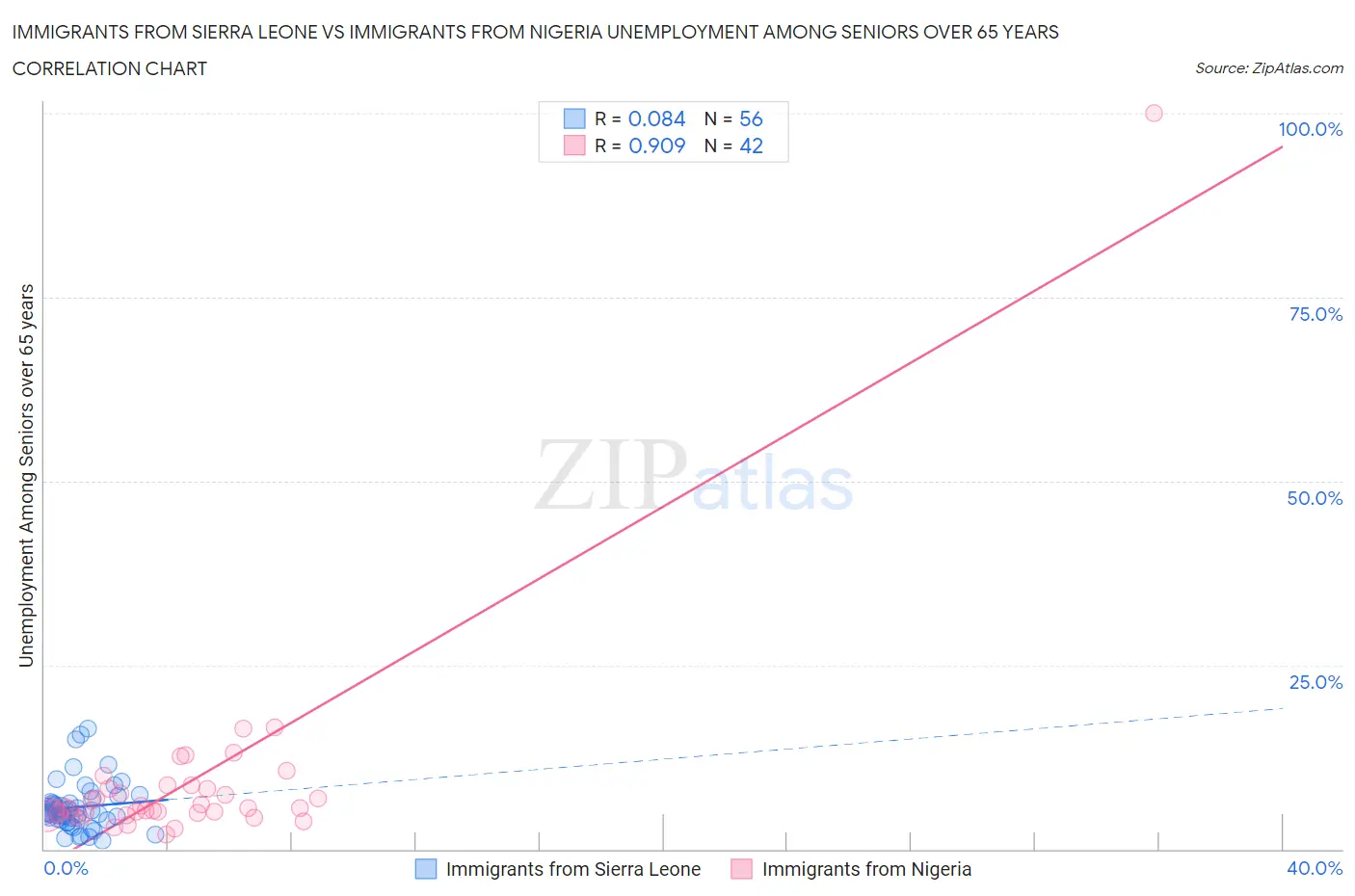 Immigrants from Sierra Leone vs Immigrants from Nigeria Unemployment Among Seniors over 65 years