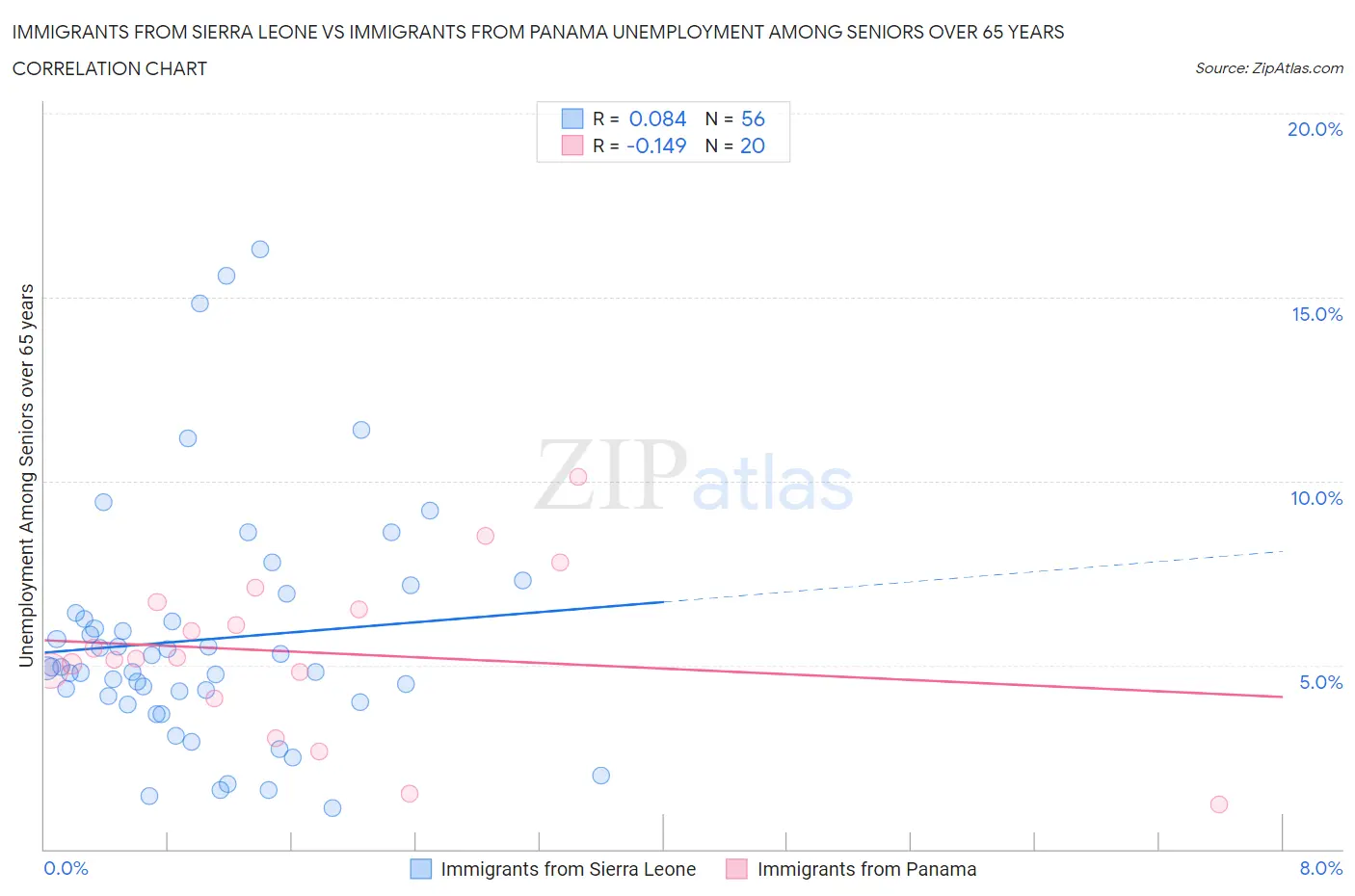 Immigrants from Sierra Leone vs Immigrants from Panama Unemployment Among Seniors over 65 years