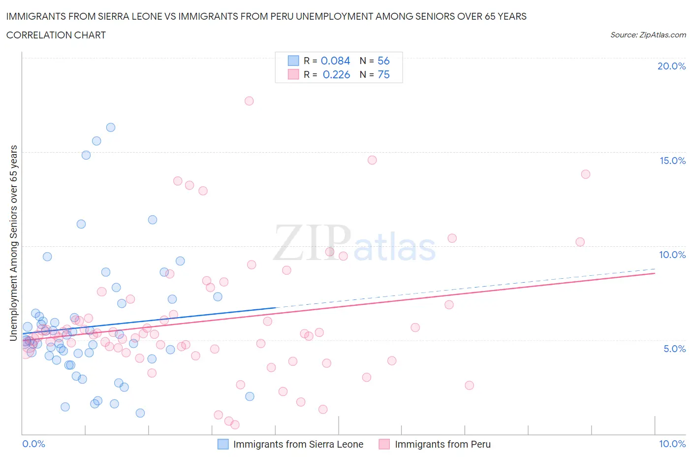 Immigrants from Sierra Leone vs Immigrants from Peru Unemployment Among Seniors over 65 years