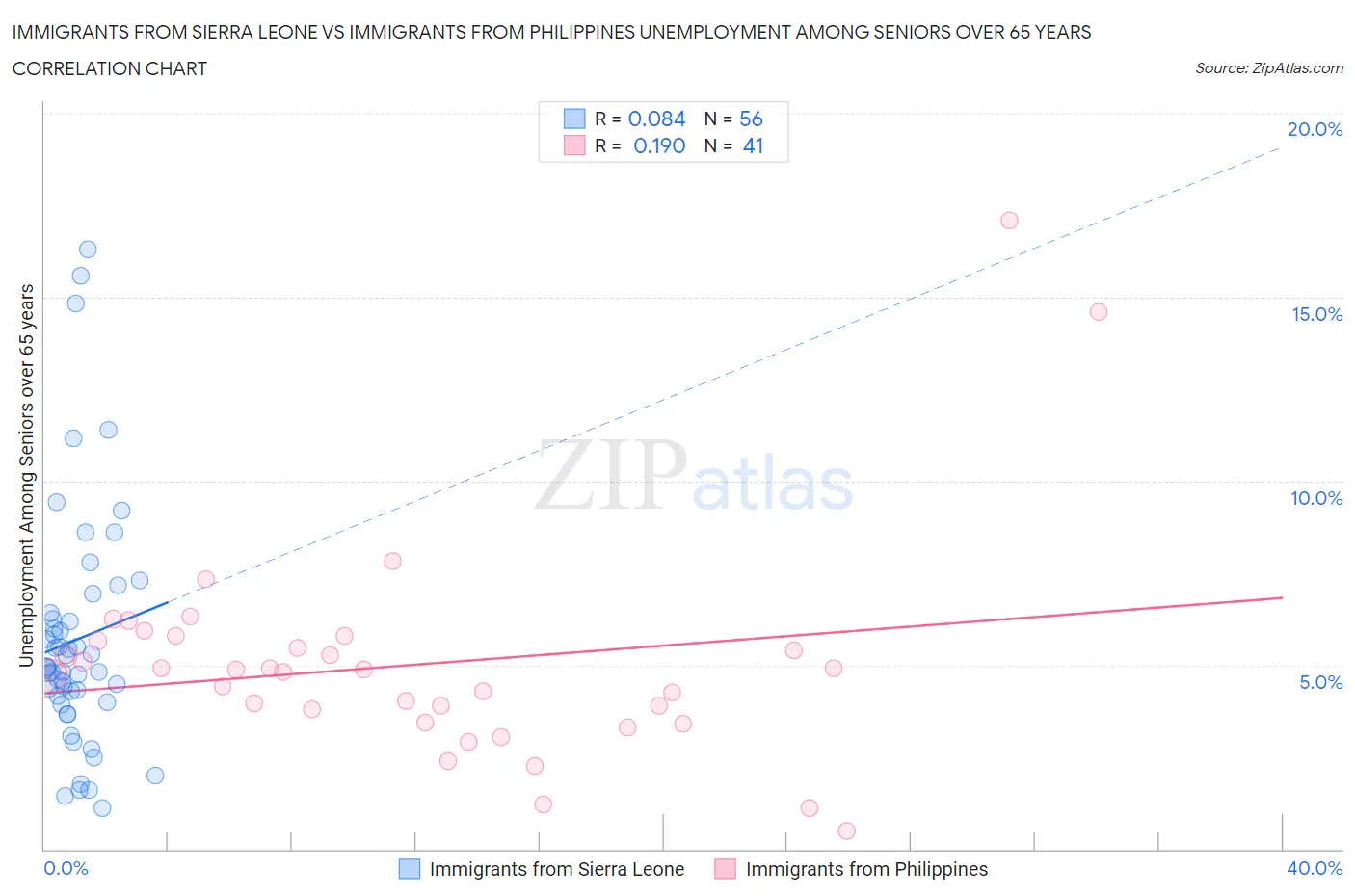 Immigrants from Sierra Leone vs Immigrants from Philippines Unemployment Among Seniors over 65 years