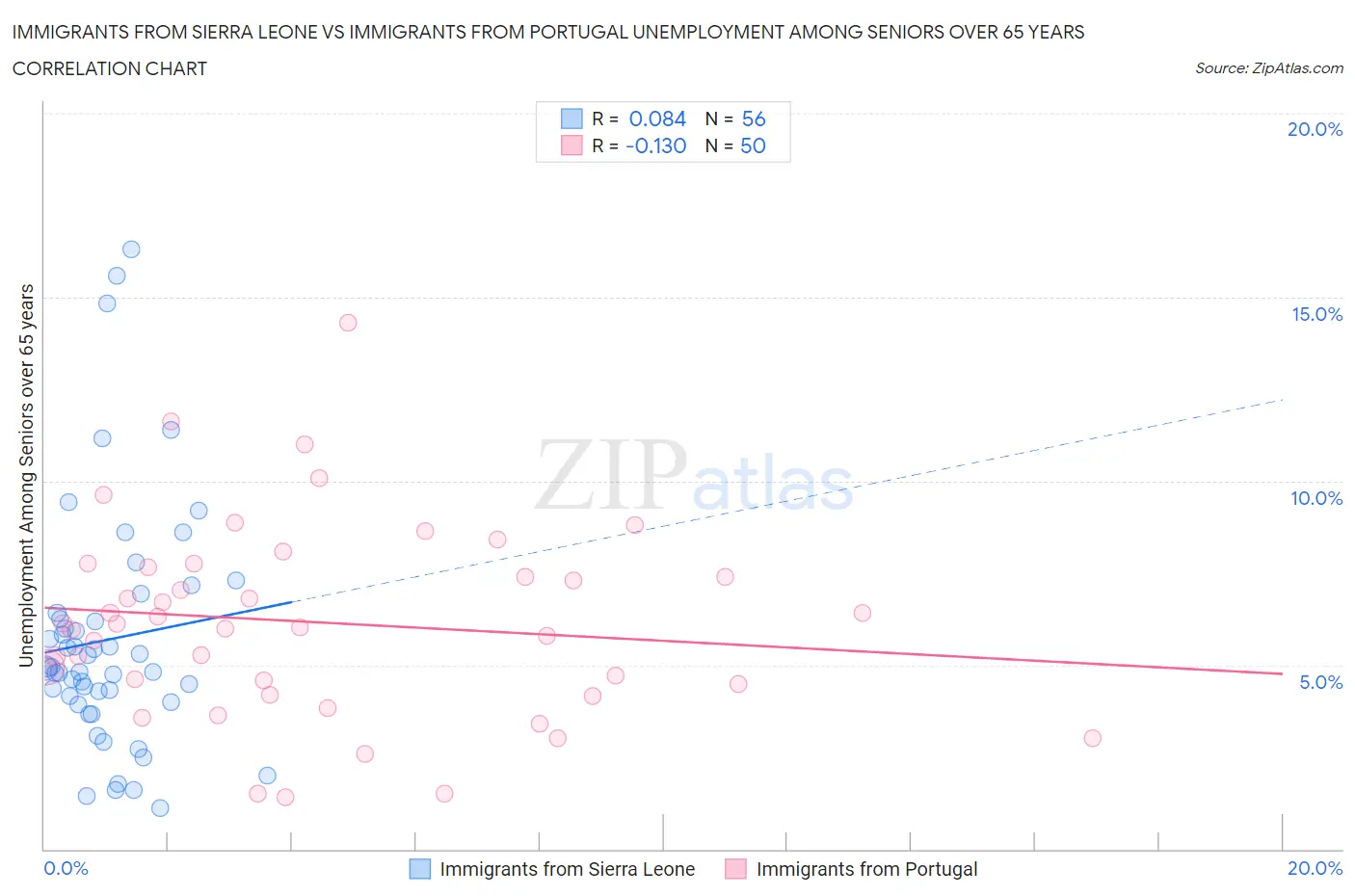 Immigrants from Sierra Leone vs Immigrants from Portugal Unemployment Among Seniors over 65 years
