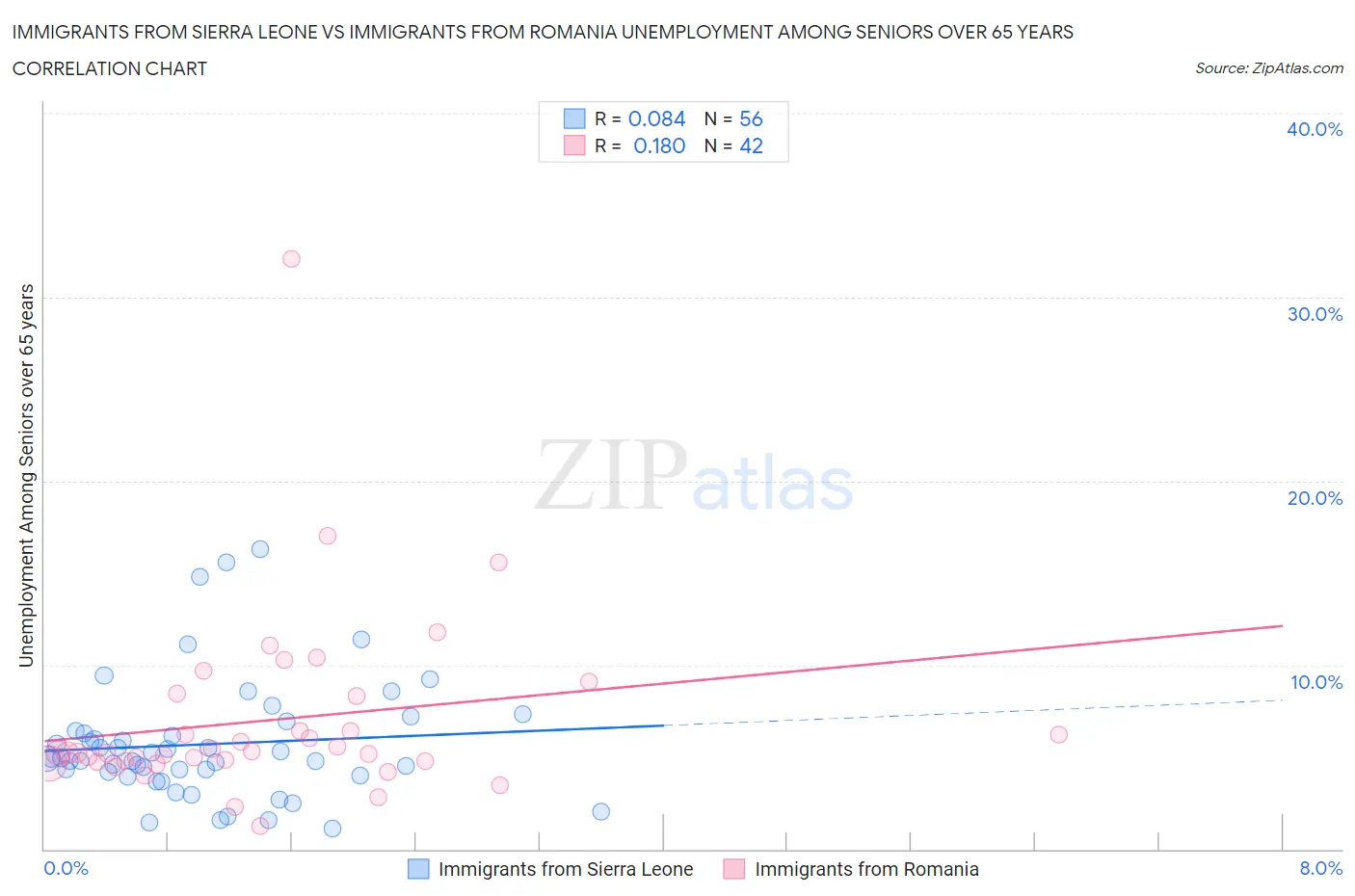 Immigrants from Sierra Leone vs Immigrants from Romania Unemployment Among Seniors over 65 years