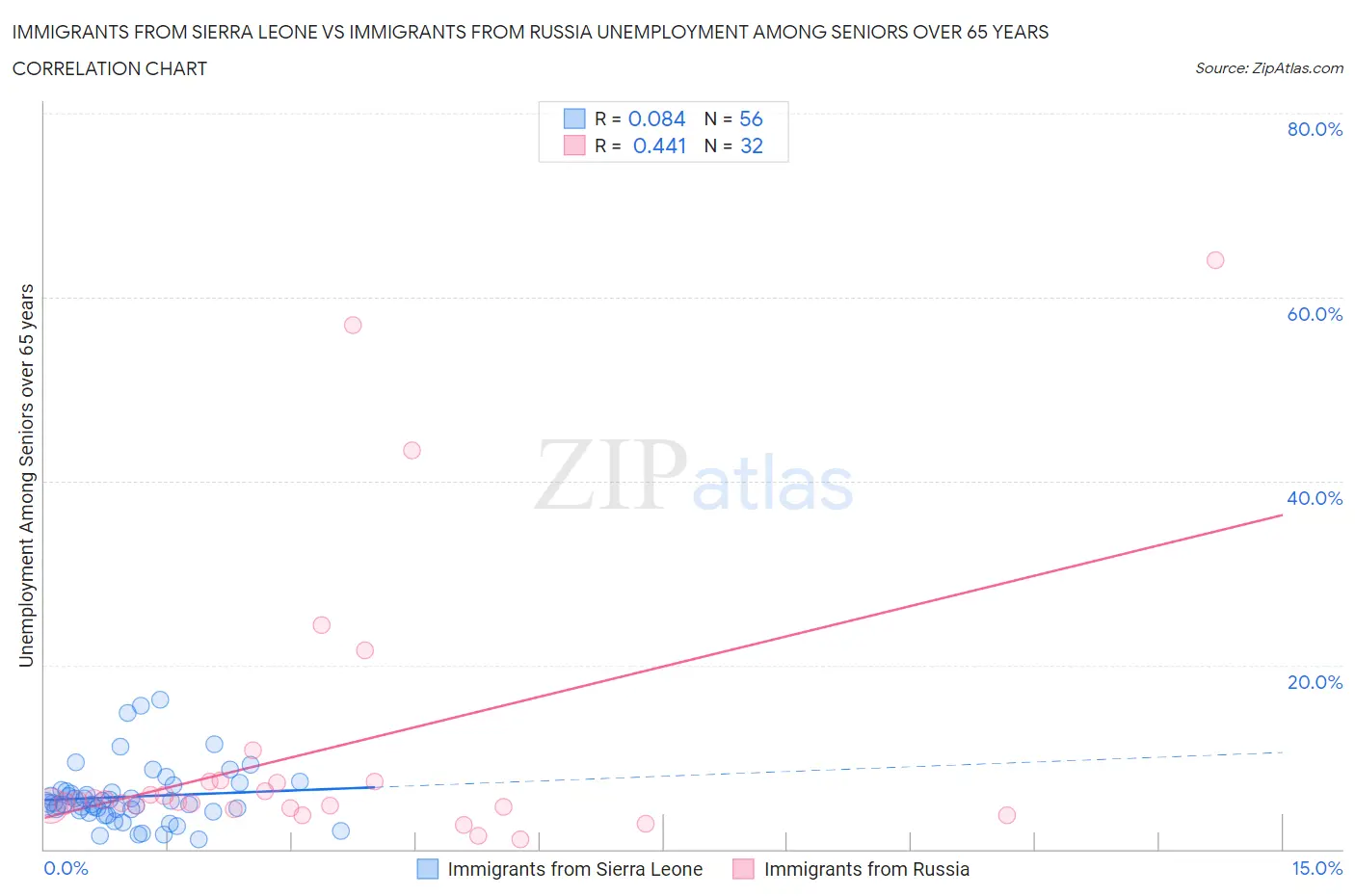 Immigrants from Sierra Leone vs Immigrants from Russia Unemployment Among Seniors over 65 years