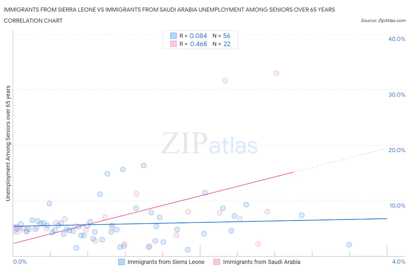 Immigrants from Sierra Leone vs Immigrants from Saudi Arabia Unemployment Among Seniors over 65 years