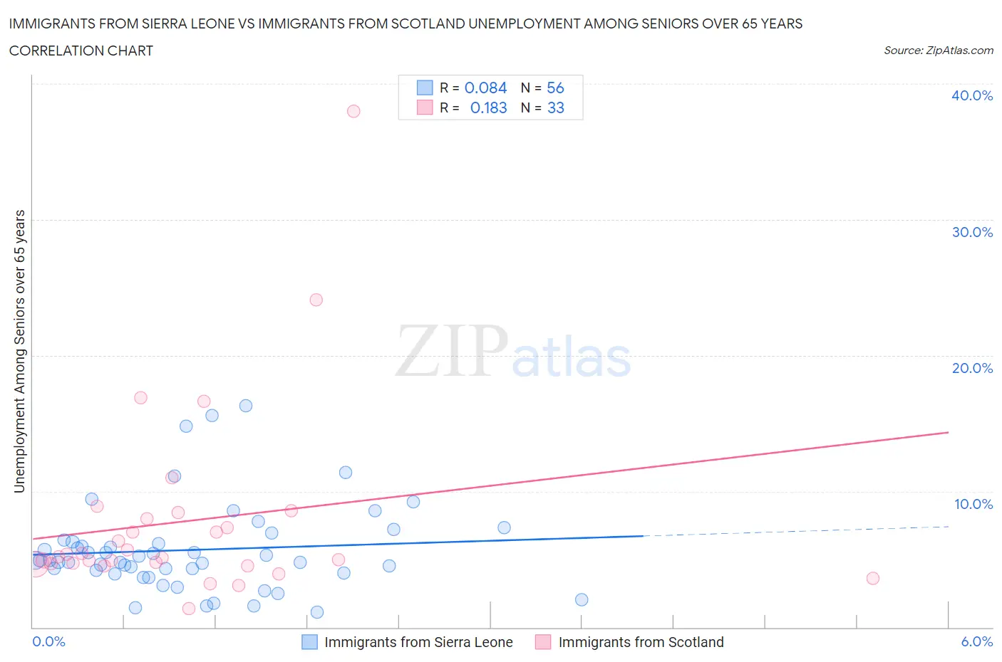 Immigrants from Sierra Leone vs Immigrants from Scotland Unemployment Among Seniors over 65 years