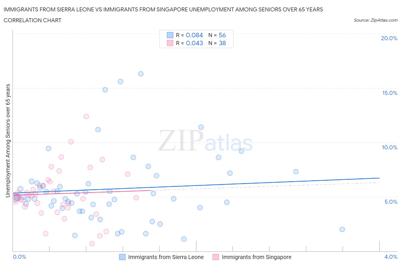 Immigrants from Sierra Leone vs Immigrants from Singapore Unemployment Among Seniors over 65 years